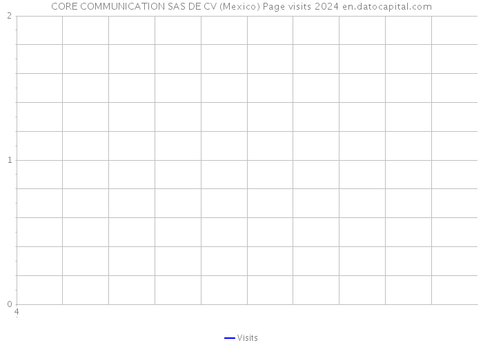 CORE COMMUNICATION SAS DE CV (Mexico) Page visits 2024 