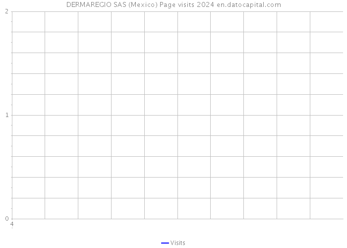 DERMAREGIO SAS (Mexico) Page visits 2024 