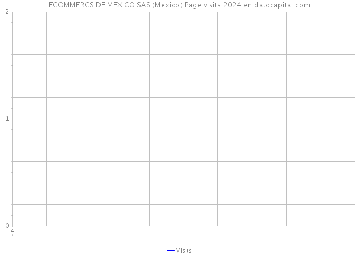 ECOMMERCS DE MEXICO SAS (Mexico) Page visits 2024 