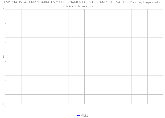 ESPECIALISTAS EMPRESARIALES Y GUBERNAMENTALES DE CAMPECHE SAS DE (Mexico) Page visits 2024 