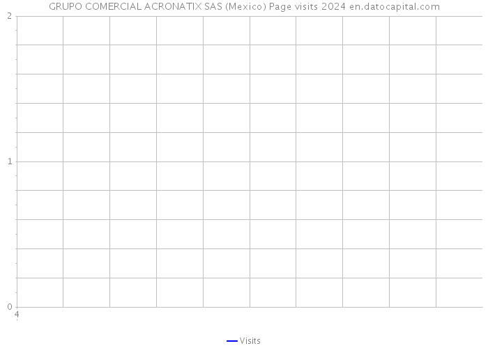 GRUPO COMERCIAL ACRONATIX SAS (Mexico) Page visits 2024 