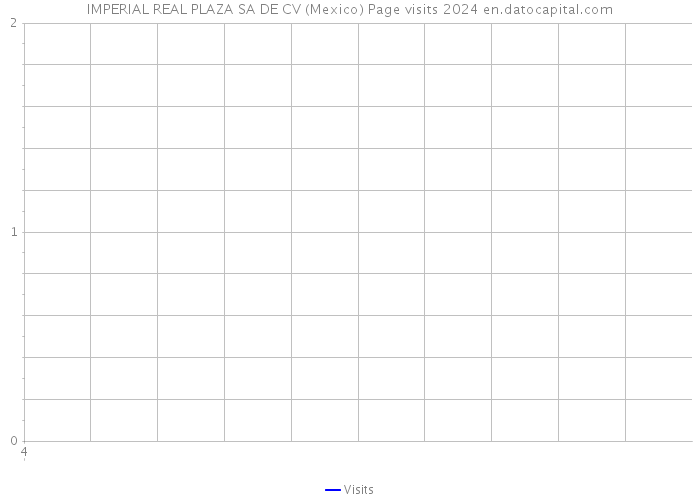 IMPERIAL REAL PLAZA SA DE CV (Mexico) Page visits 2024 