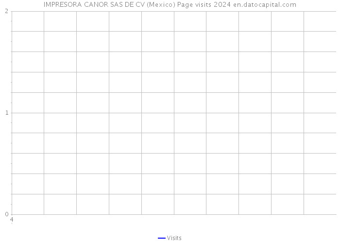IMPRESORA CANOR SAS DE CV (Mexico) Page visits 2024 