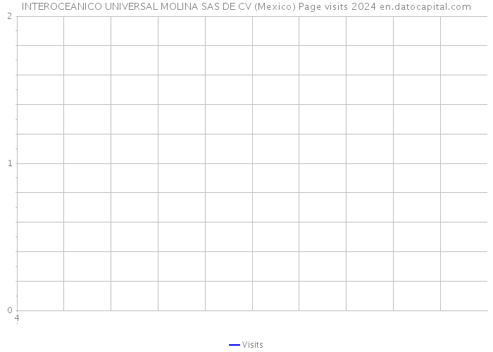 INTEROCEANICO UNIVERSAL MOLINA SAS DE CV (Mexico) Page visits 2024 