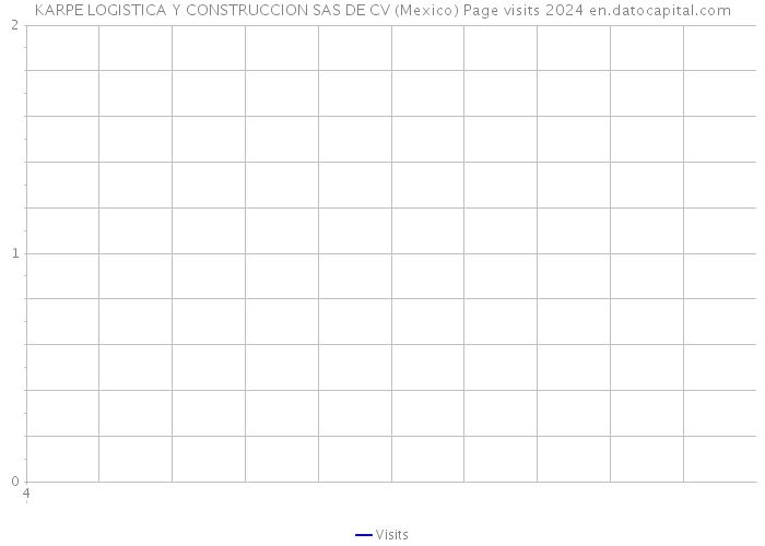 KARPE LOGISTICA Y CONSTRUCCION SAS DE CV (Mexico) Page visits 2024 