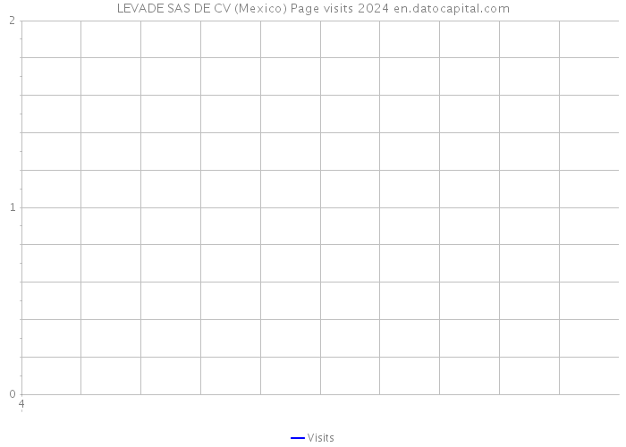 LEVADE SAS DE CV (Mexico) Page visits 2024 