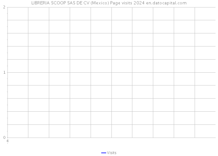 LIBRERIA SCOOP SAS DE CV (Mexico) Page visits 2024 