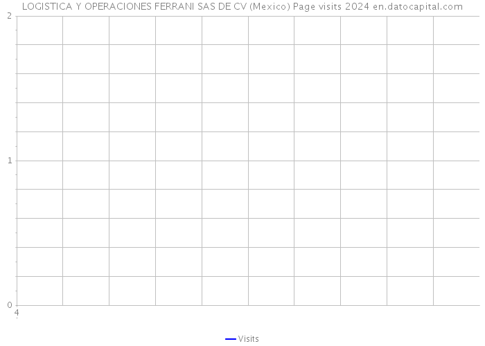 LOGISTICA Y OPERACIONES FERRANI SAS DE CV (Mexico) Page visits 2024 
