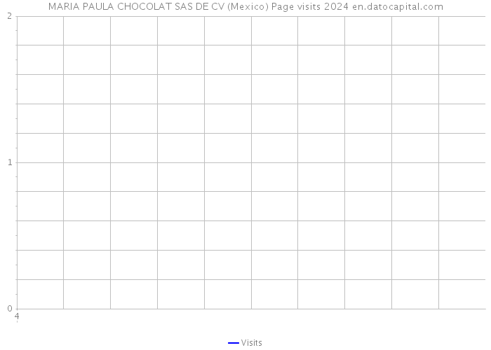 MARIA PAULA CHOCOLAT SAS DE CV (Mexico) Page visits 2024 