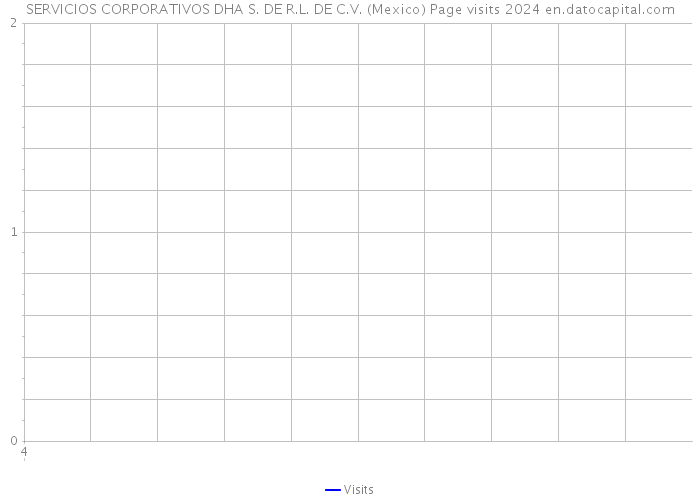 SERVICIOS CORPORATIVOS DHA S. DE R.L. DE C.V. (Mexico) Page visits 2024 