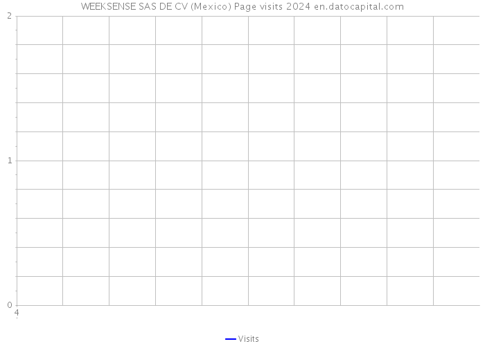 WEEKSENSE SAS DE CV (Mexico) Page visits 2024 