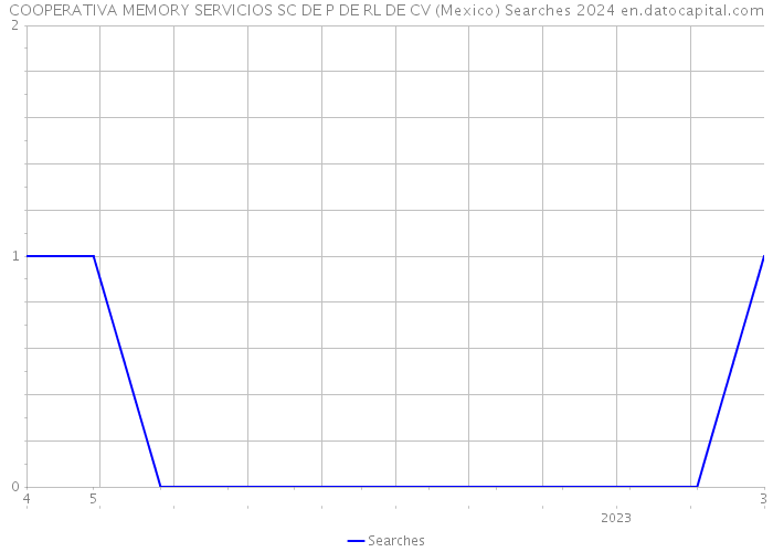 COOPERATIVA MEMORY SERVICIOS SC DE P DE RL DE CV (Mexico) Searches 2024 
