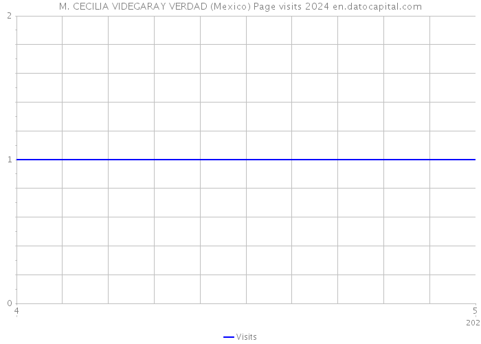 M. CECILIA VIDEGARAY VERDAD (Mexico) Page visits 2024 