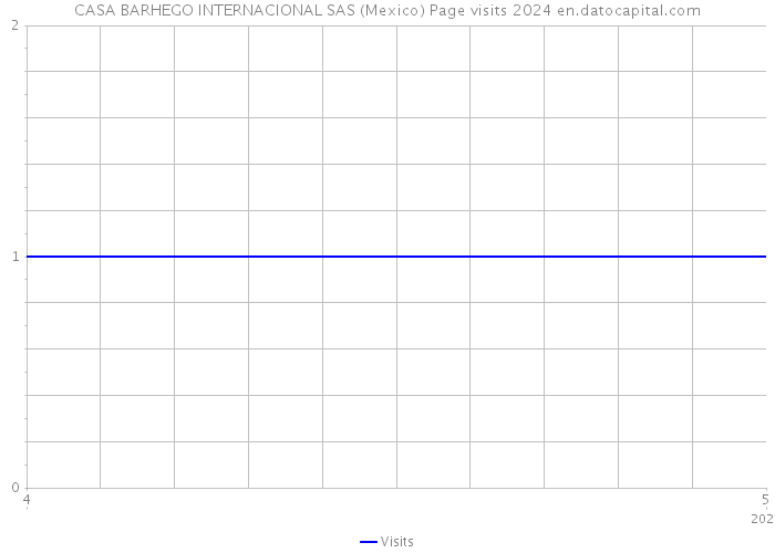 CASA BARHEGO INTERNACIONAL SAS (Mexico) Page visits 2024 