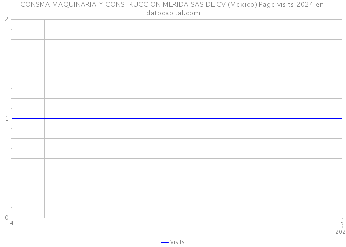 CONSMA MAQUINARIA Y CONSTRUCCION MERIDA SAS DE CV (Mexico) Page visits 2024 