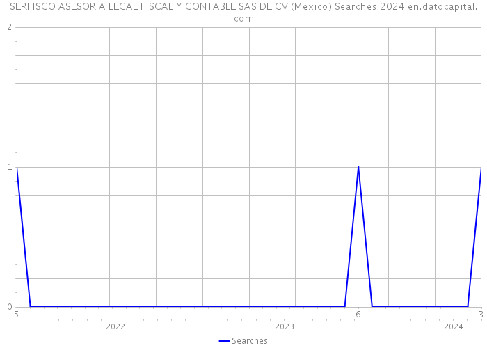 SERFISCO ASESORIA LEGAL FISCAL Y CONTABLE SAS DE CV (Mexico) Searches 2024 