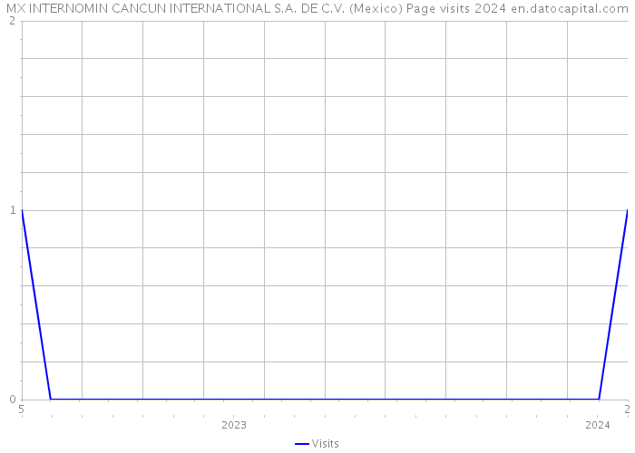 MX INTERNOMIN CANCUN INTERNATIONAL S.A. DE C.V. (Mexico) Page visits 2024 