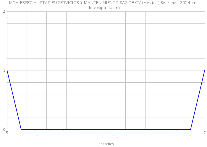 MYM ESPECIALISTAS EN SERVICIOS Y MANTENIMIENTO SAS DE CV (Mexico) Searches 2024 