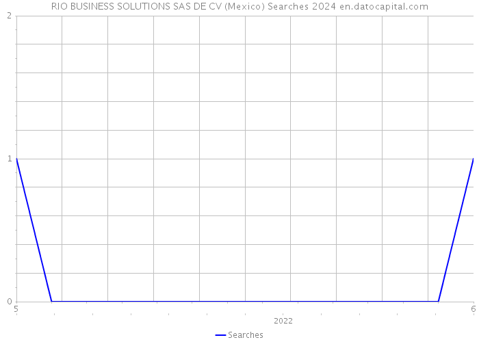 RIO BUSINESS SOLUTIONS SAS DE CV (Mexico) Searches 2024 