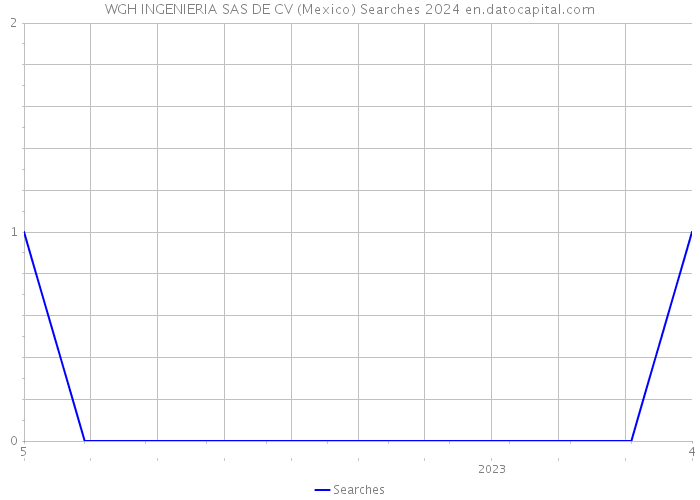 WGH INGENIERIA SAS DE CV (Mexico) Searches 2024 