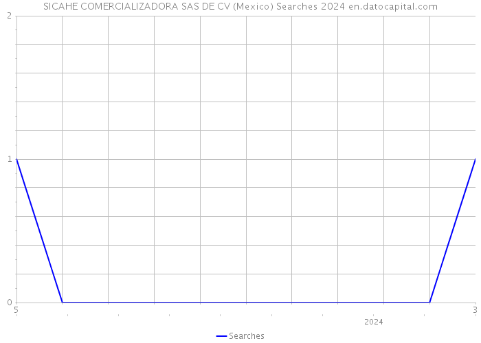 SICAHE COMERCIALIZADORA SAS DE CV (Mexico) Searches 2024 