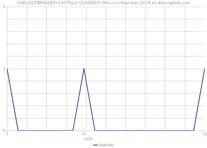 CARLOS FERNANDO CASTILLO GUAJARDO (Mexico) Searches 2024 
