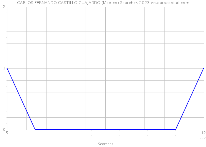 CARLOS FERNANDO CASTILLO GUAJARDO (Mexico) Searches 2023 