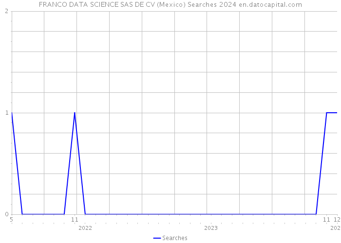 FRANCO DATA SCIENCE SAS DE CV (Mexico) Searches 2024 