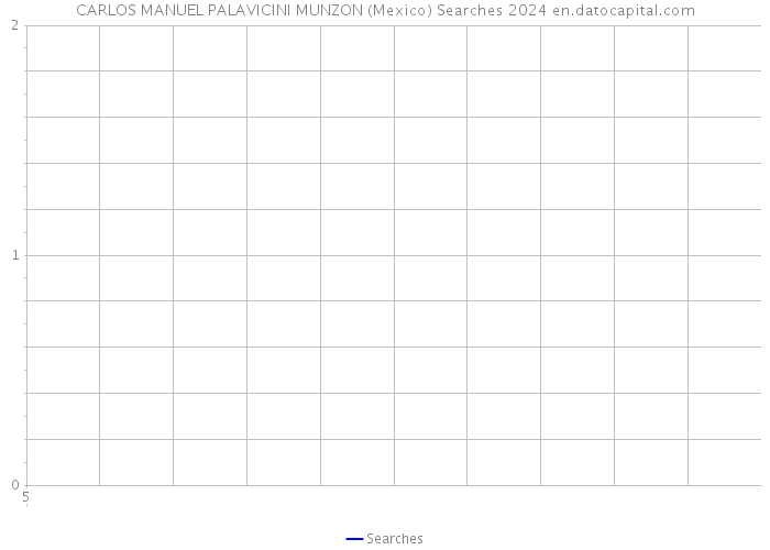 CARLOS MANUEL PALAVICINI MUNZON (Mexico) Searches 2024 