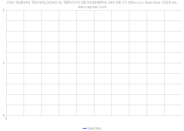 CM2 NUEVAS TECNOLOGIAS AL SERVICIO DE INGENIERIA SAS DE CV (Mexico) Searches 2024 