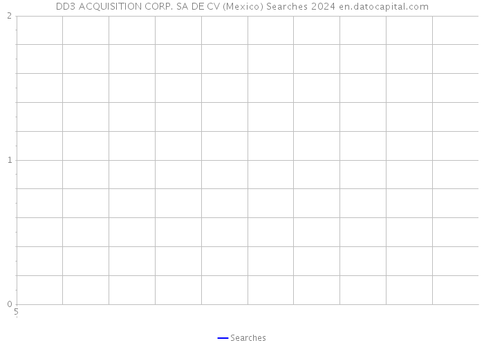 DD3 ACQUISITION CORP. SA DE CV (Mexico) Searches 2024 