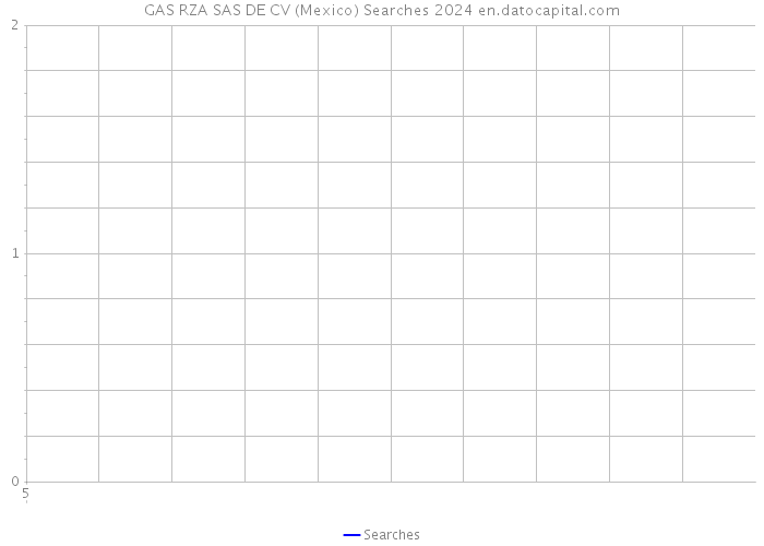 GAS RZA SAS DE CV (Mexico) Searches 2024 