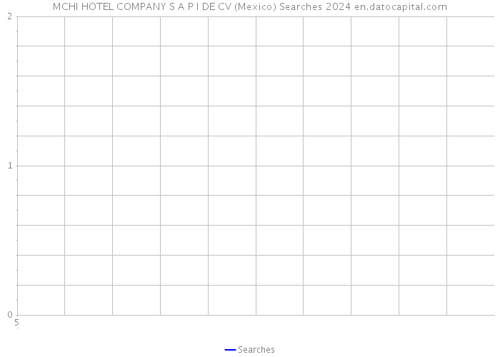 MCHI HOTEL COMPANY S A P I DE CV (Mexico) Searches 2024 