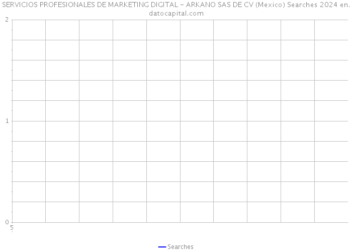 SERVICIOS PROFESIONALES DE MARKETING DIGITAL - ARKANO SAS DE CV (Mexico) Searches 2024 