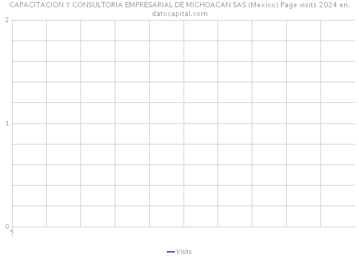 CAPACITACION Y CONSULTORIA EMPRESARIAL DE MICHOACAN SAS (Mexico) Page visits 2024 