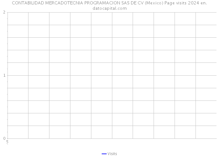 CONTABILIDAD MERCADOTECNIA PROGRAMACION SAS DE CV (Mexico) Page visits 2024 