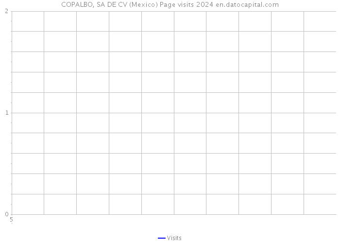 COPALBO, SA DE CV (Mexico) Page visits 2024 