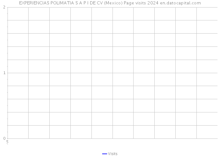 EXPERIENCIAS POLIMATIA S A P I DE CV (Mexico) Page visits 2024 