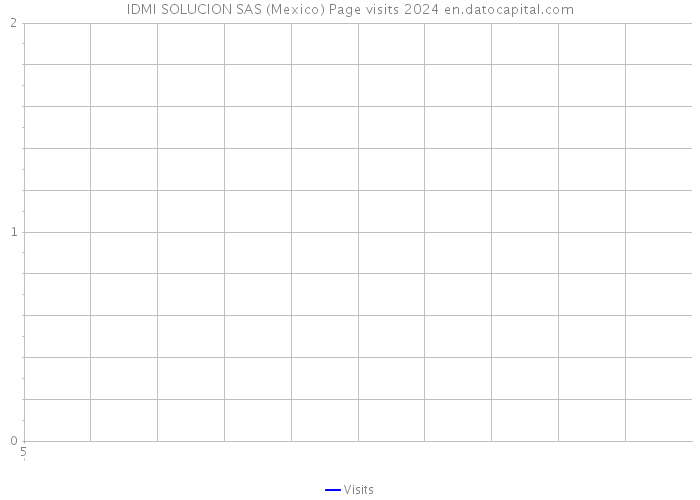 IDMI SOLUCION SAS (Mexico) Page visits 2024 