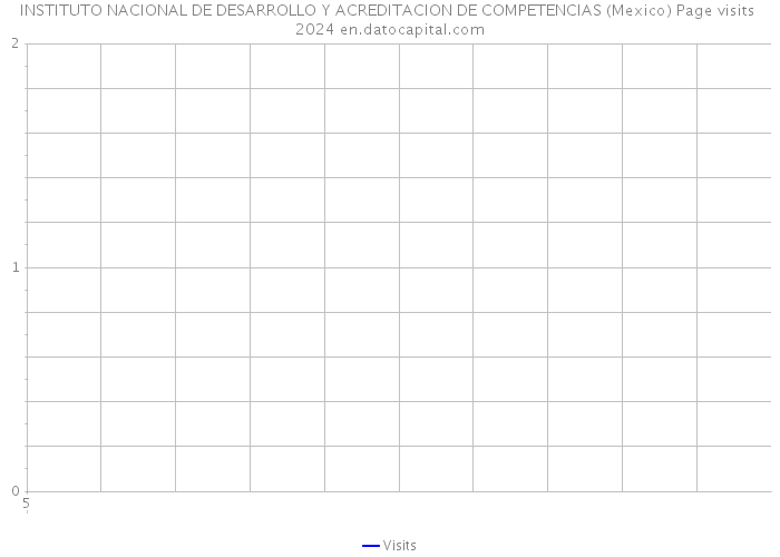INSTITUTO NACIONAL DE DESARROLLO Y ACREDITACION DE COMPETENCIAS (Mexico) Page visits 2024 