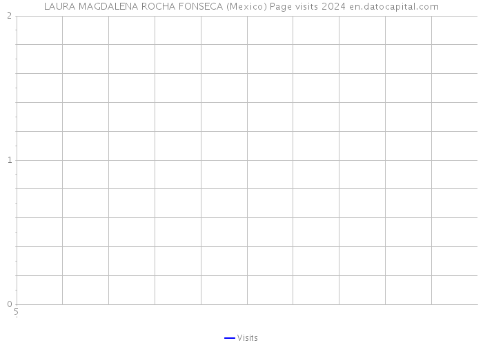 LAURA MAGDALENA ROCHA FONSECA (Mexico) Page visits 2024 