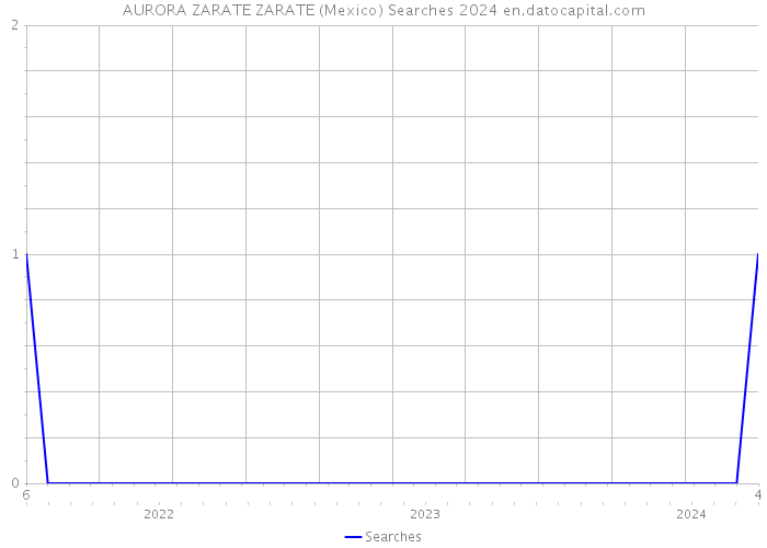 AURORA ZARATE ZARATE (Mexico) Searches 2024 