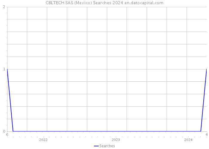 CBLTECH SAS (Mexico) Searches 2024 