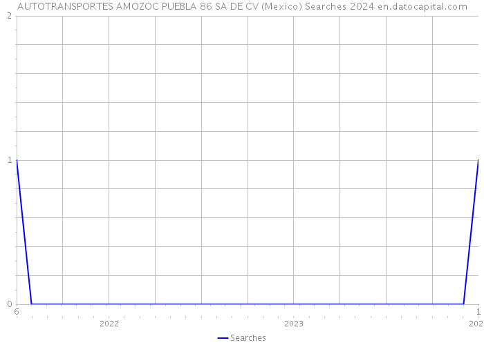 AUTOTRANSPORTES AMOZOC PUEBLA 86 SA DE CV (Mexico) Searches 2024 