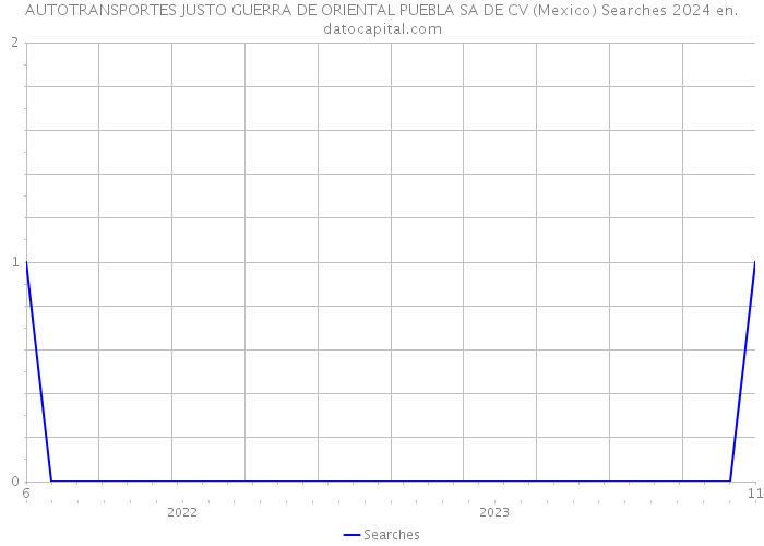 AUTOTRANSPORTES JUSTO GUERRA DE ORIENTAL PUEBLA SA DE CV (Mexico) Searches 2024 