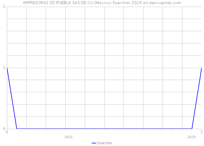 IMPRESORAS 3D PUEBLA SAS DE CV (Mexico) Searches 2024 