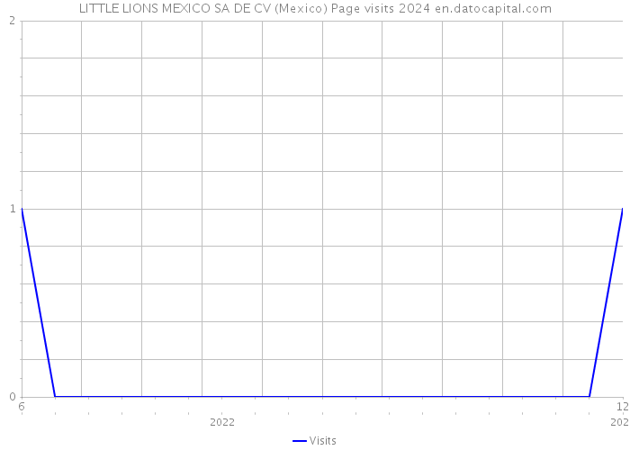 LITTLE LIONS MEXICO SA DE CV (Mexico) Page visits 2024 