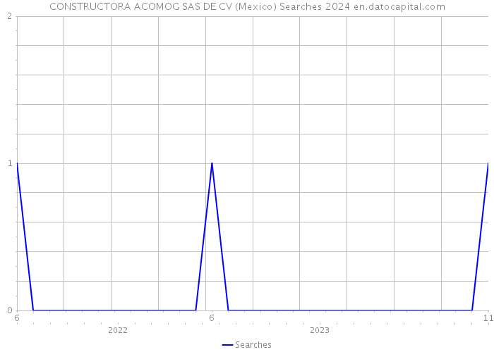 CONSTRUCTORA ACOMOG SAS DE CV (Mexico) Searches 2024 