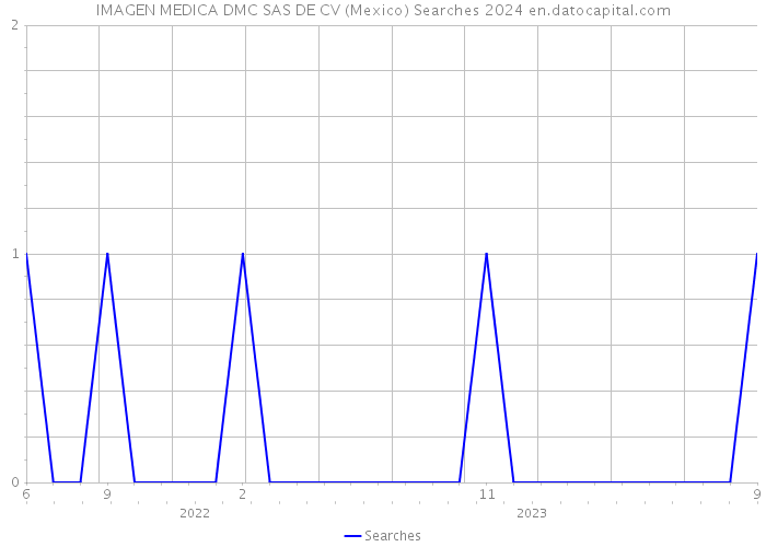 IMAGEN MEDICA DMC SAS DE CV (Mexico) Searches 2024 
