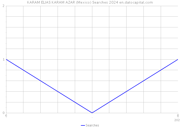 KARAM ELIAS KARAM AZAR (Mexico) Searches 2024 